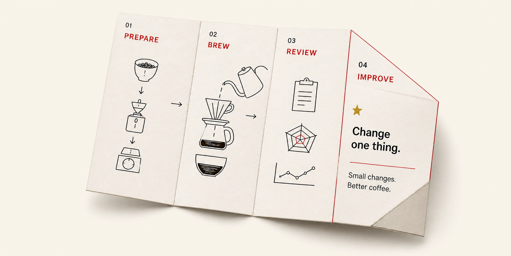 A folded visual showing coffee preparation, brewing, review, and one controlled improvement.