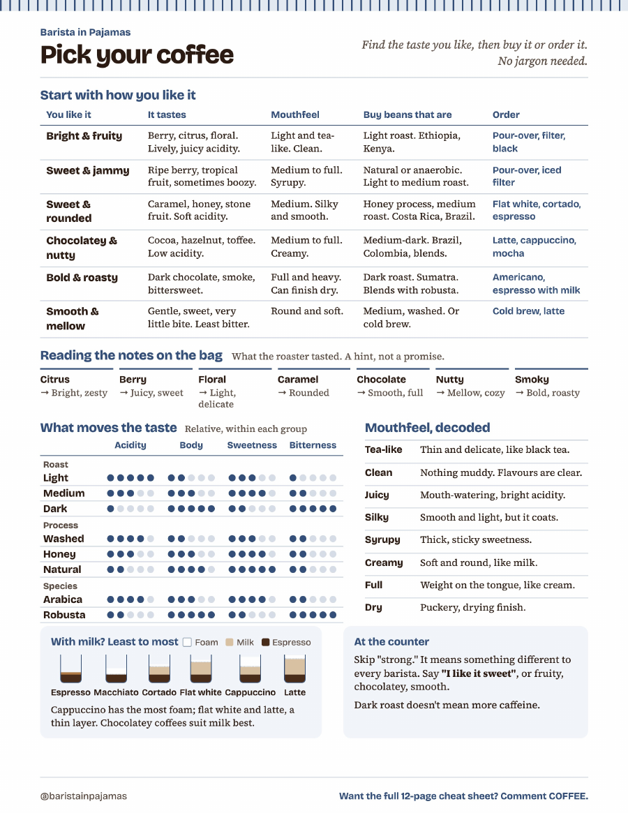 Preview of the Pick Your Coffee one-page cheat sheet